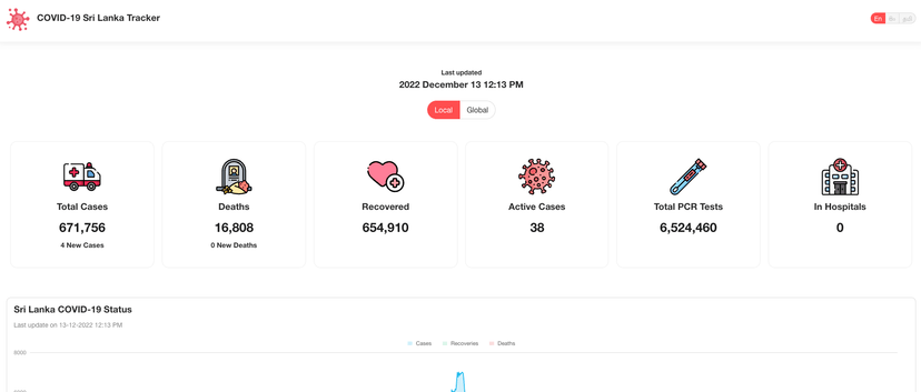 COVID Dashboard Sri Lanka